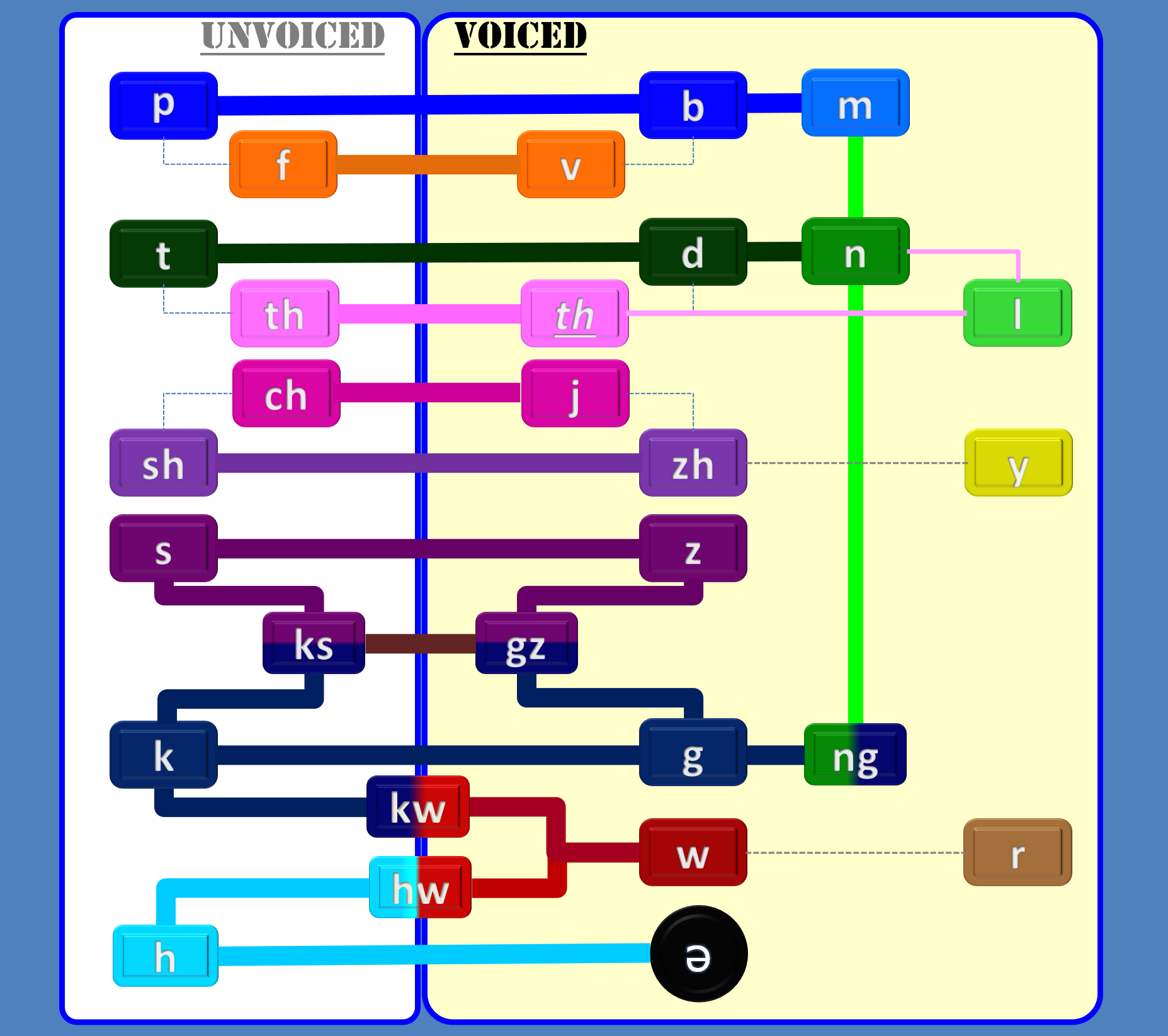 Voiced and Unvoiced Consonants